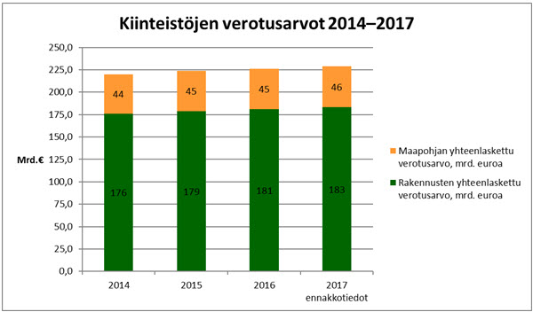 Kiinteistöjen verotusarvot 2014-2017